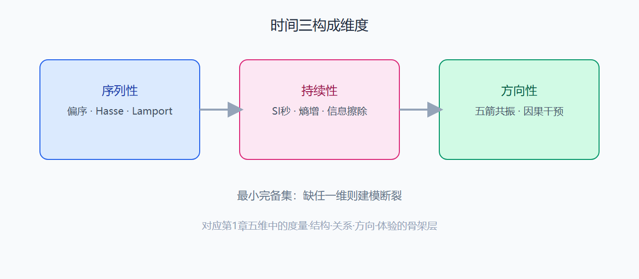 时间三维度结构示意
