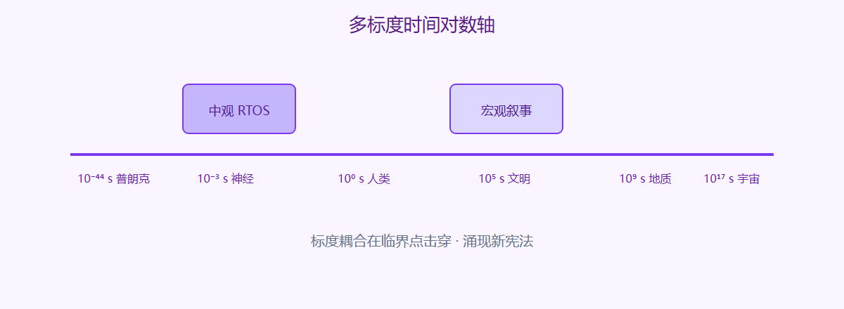 多标度时间结构全景