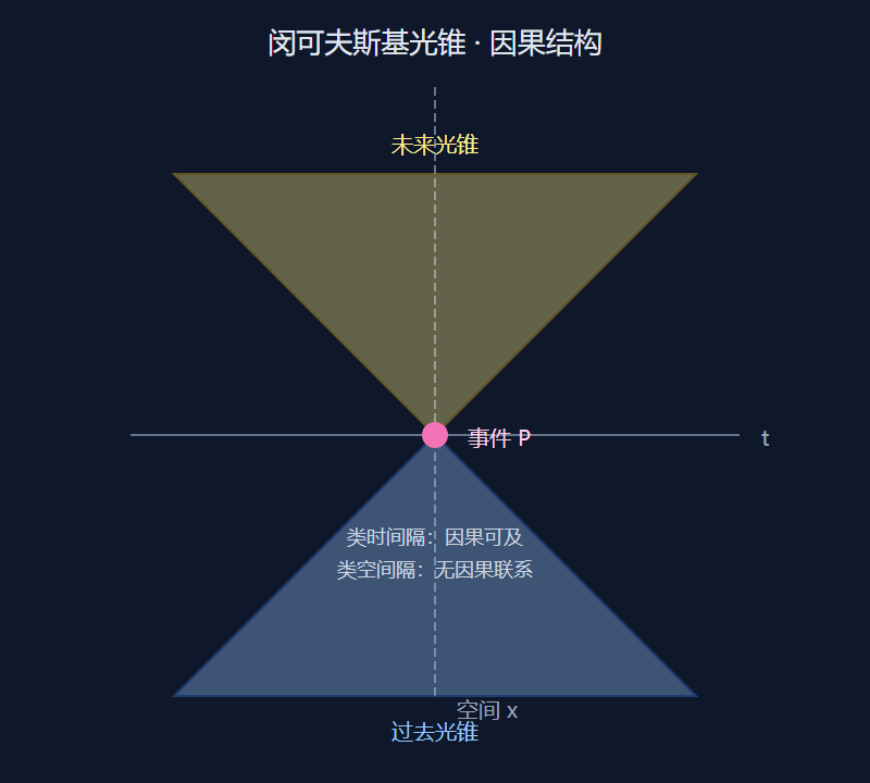 闵可夫斯基光锥示意