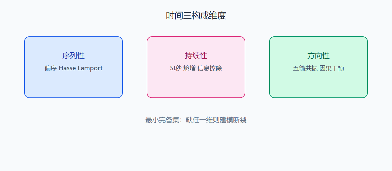 时间三维度结构示意