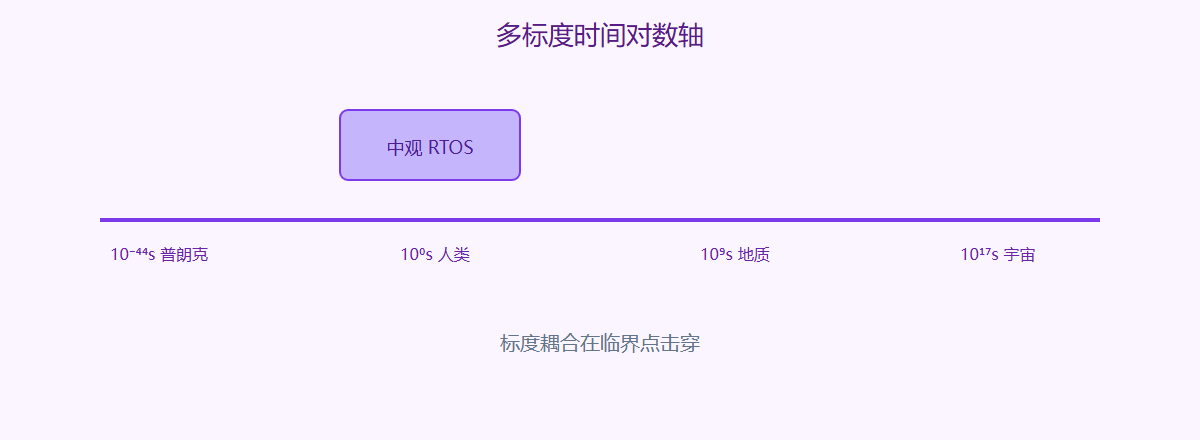 多标度时间结构全景