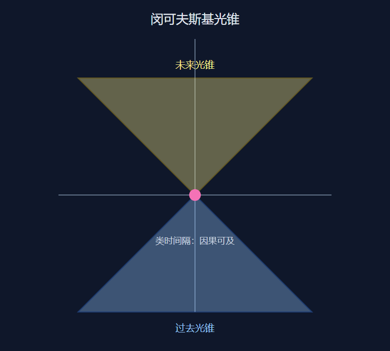 闵可夫斯基光锥示意