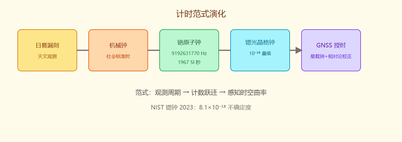 计时技术演化