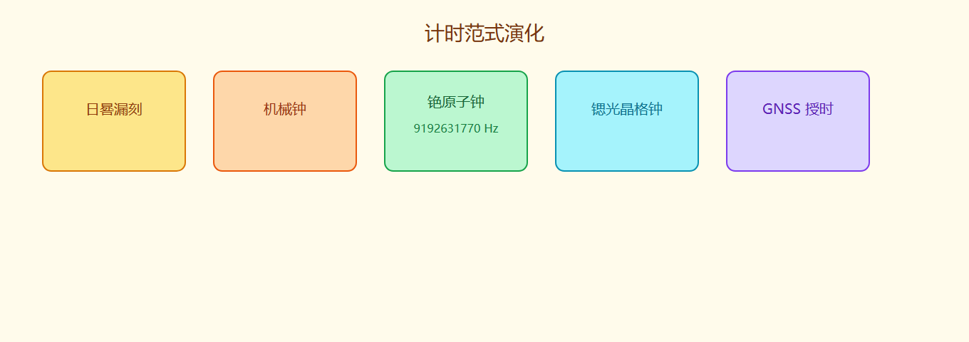 计时技术演化