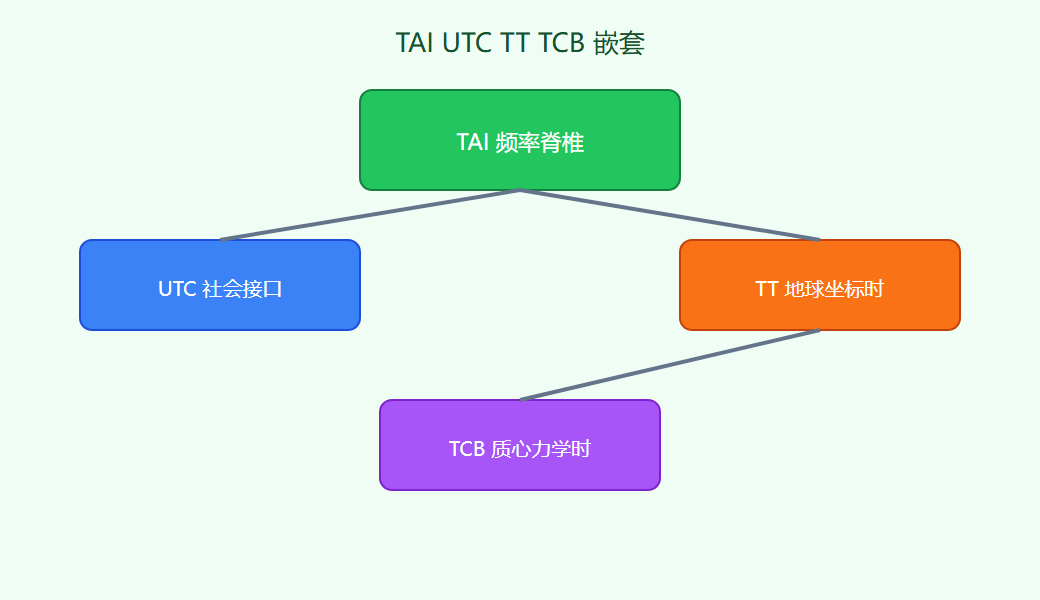 国际时间标度四层结构