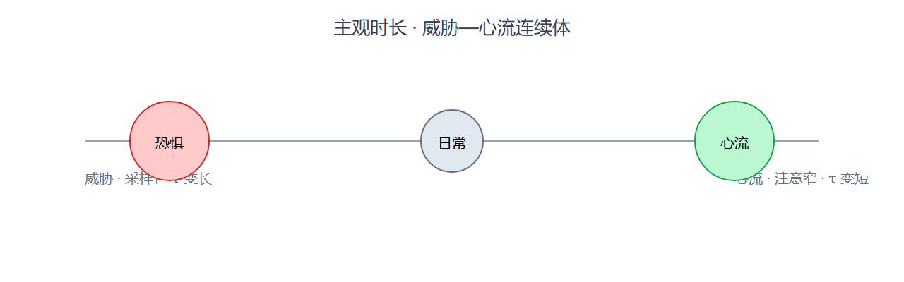 九、威胁-心流连续体：并非两极而已