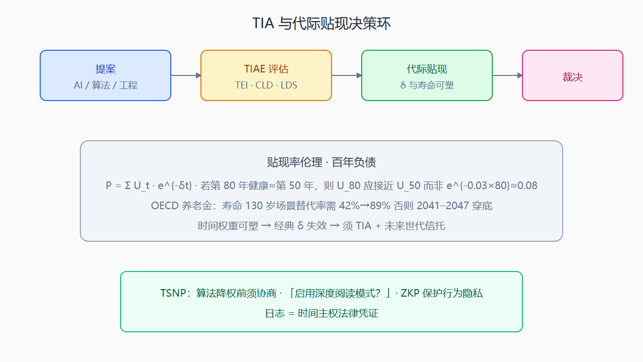 TIA 流程与贴现率