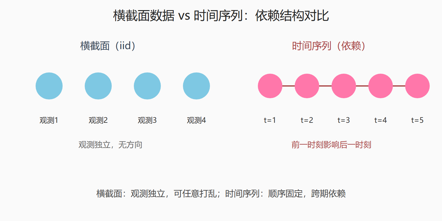 图:横截面 vs 时间序列的依赖结构差异