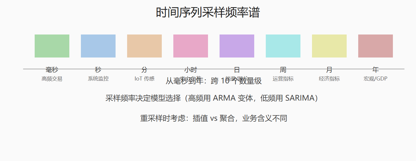 图:常见采样频率与典型应用