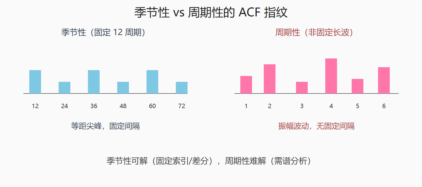 图：固定周期 vs 非固定周期的 ACF 指纹