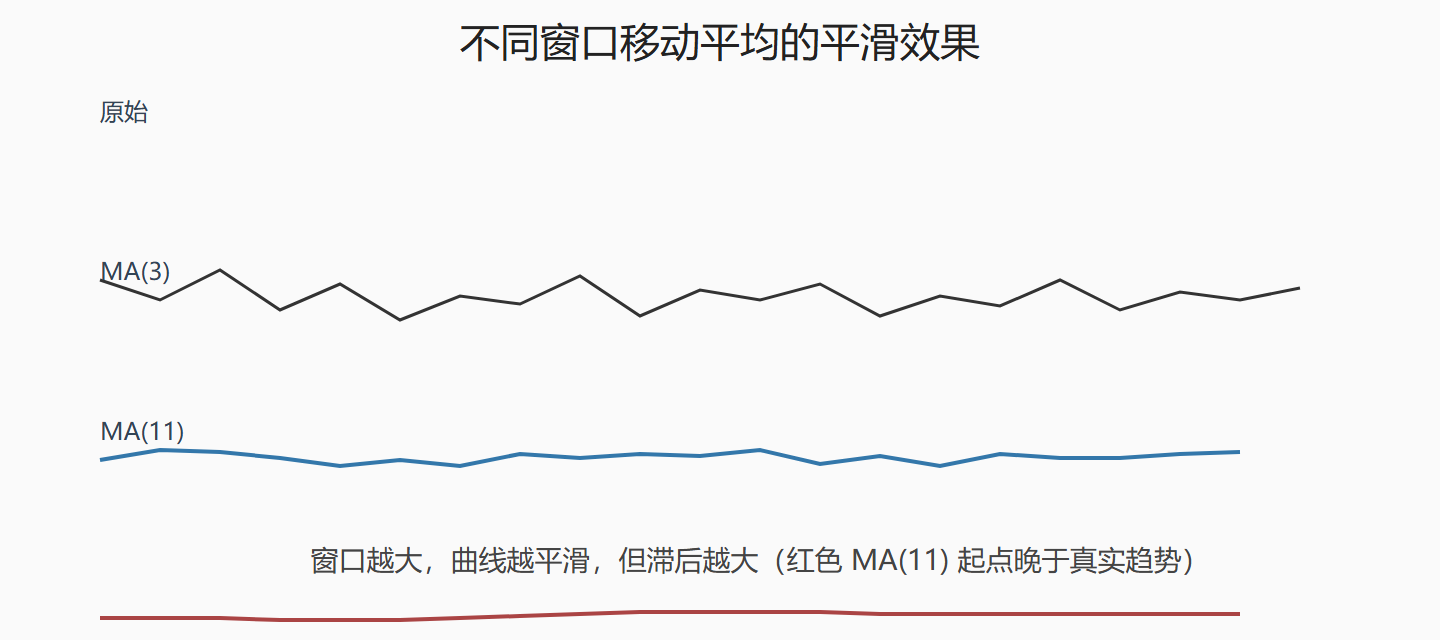 图：移动平均的平滑效果对比
