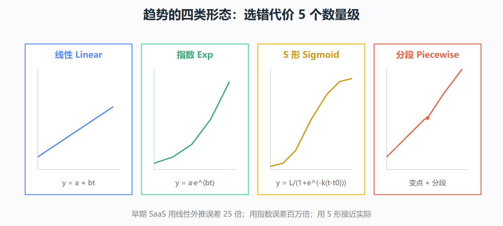 趋势四形态对照