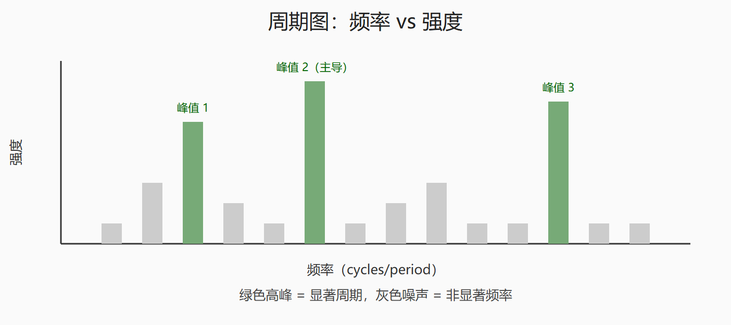 图：周期图原理示意