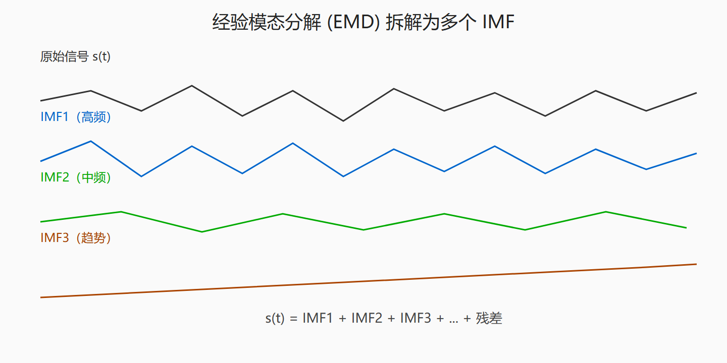 图：EMD 分解示意