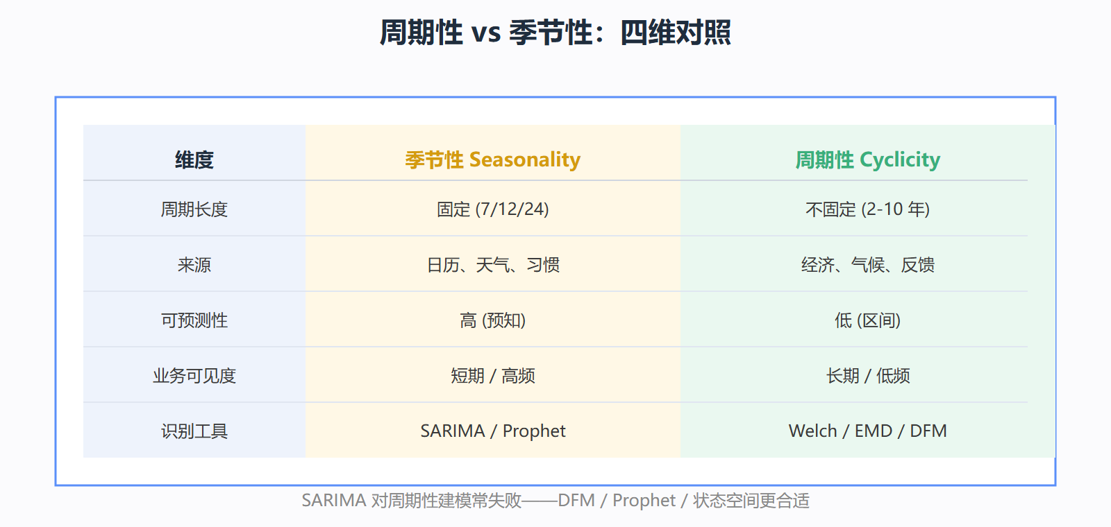 周期性 vs 季节性四维对照