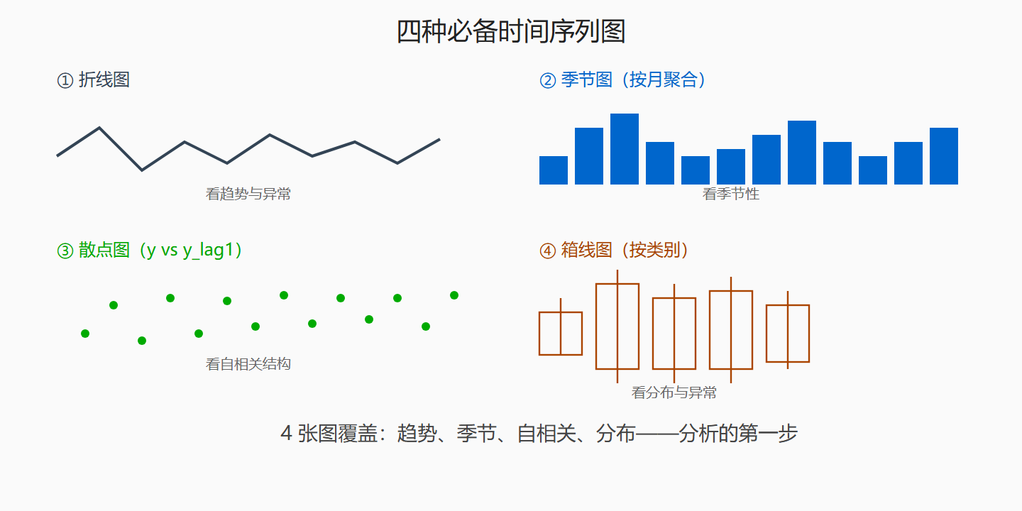 图:四种时间序列图