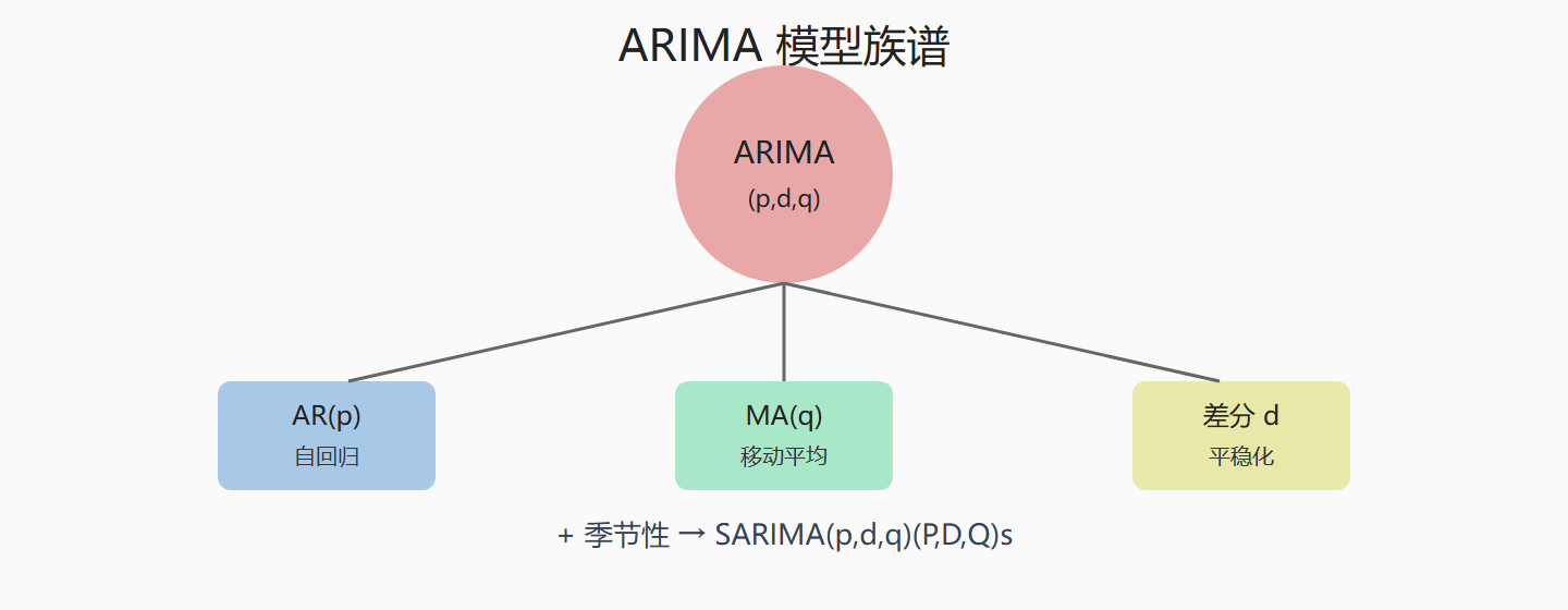 图：ARIMA 模型族谱
