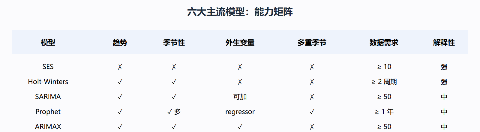模型族速查