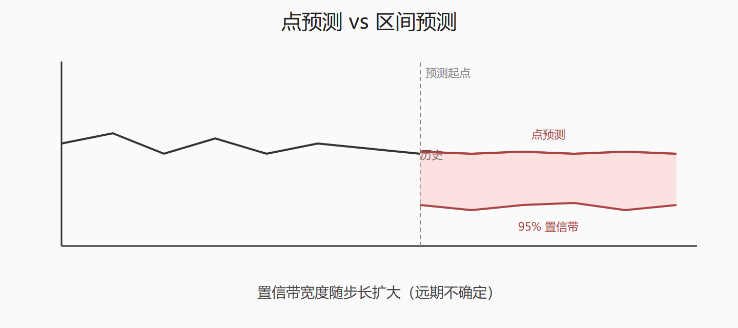 图：点预测 vs 区间预测