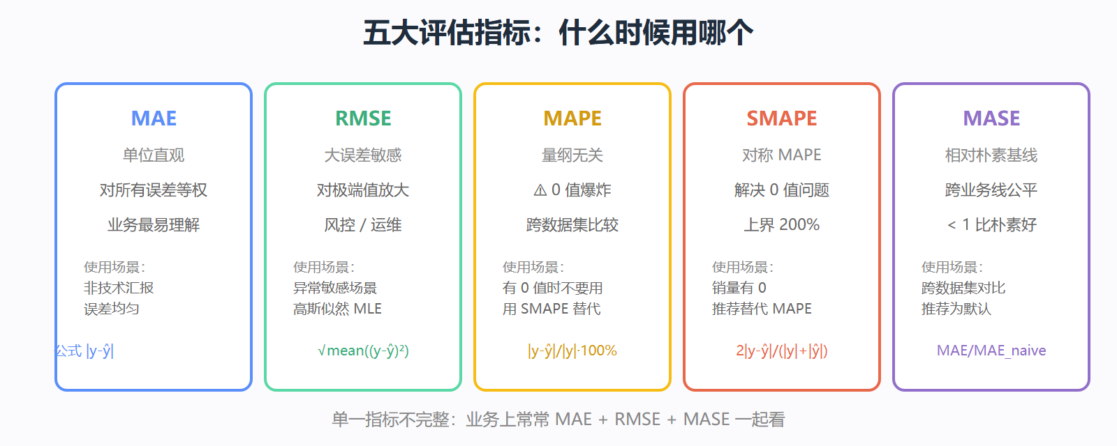 评估指标的能力对比