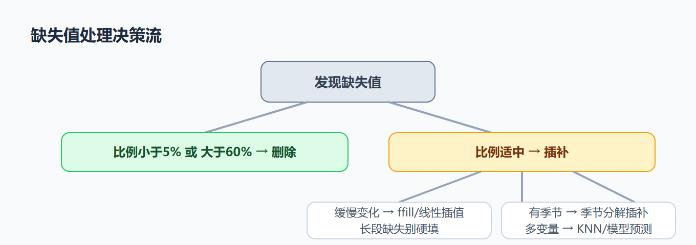 2.3 删除还是插补：先看比例