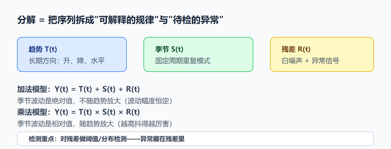 图：分解把"规律"和"异常"分家