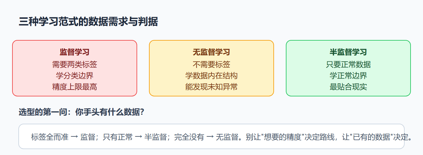 2.5 范式对比总表