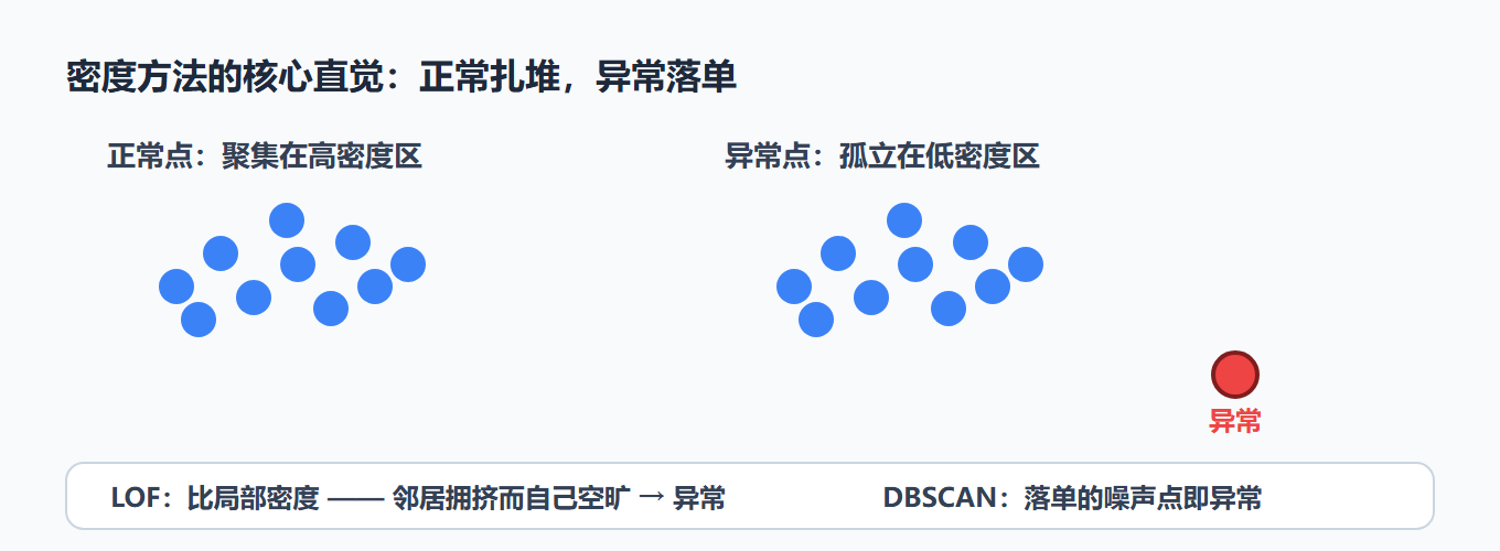 图：正常扎堆、异常落单的直观对比