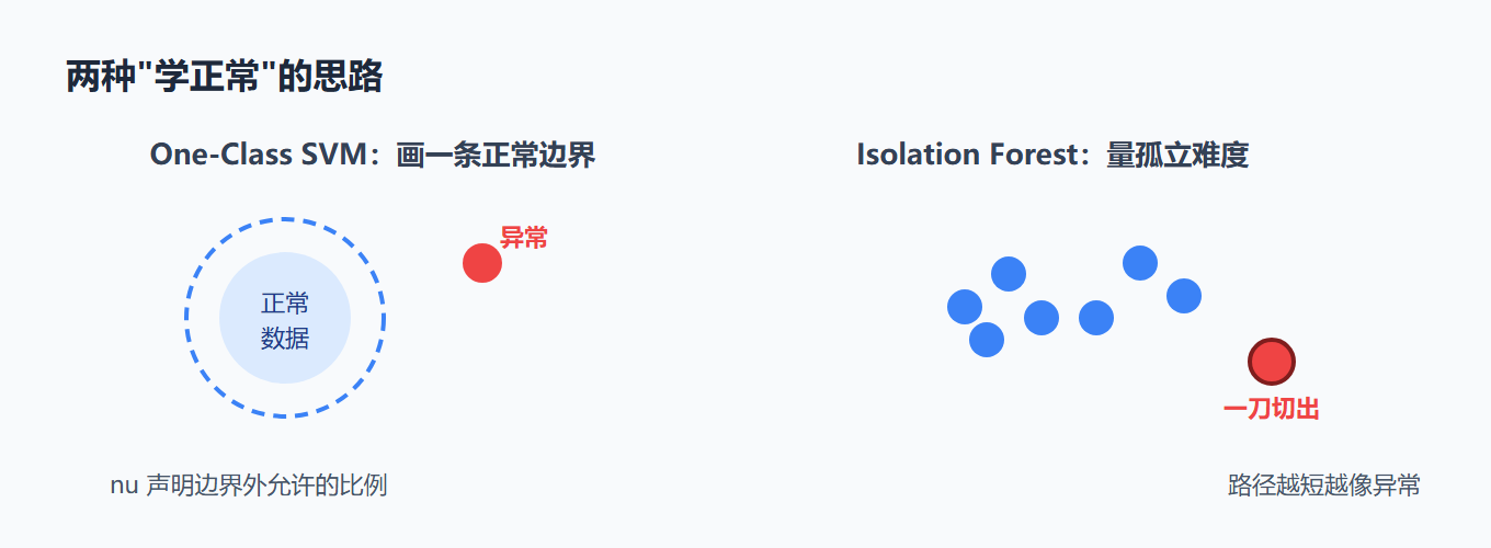 图：画边界 vs 量孤立难度