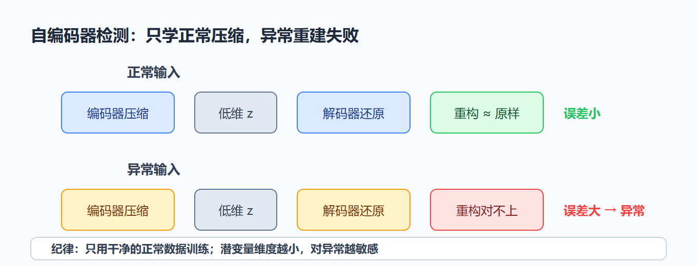 图：重构误差——异常在"压缩-还原"中现形