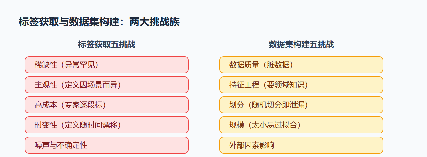 图：标签与数据集的挑战全景