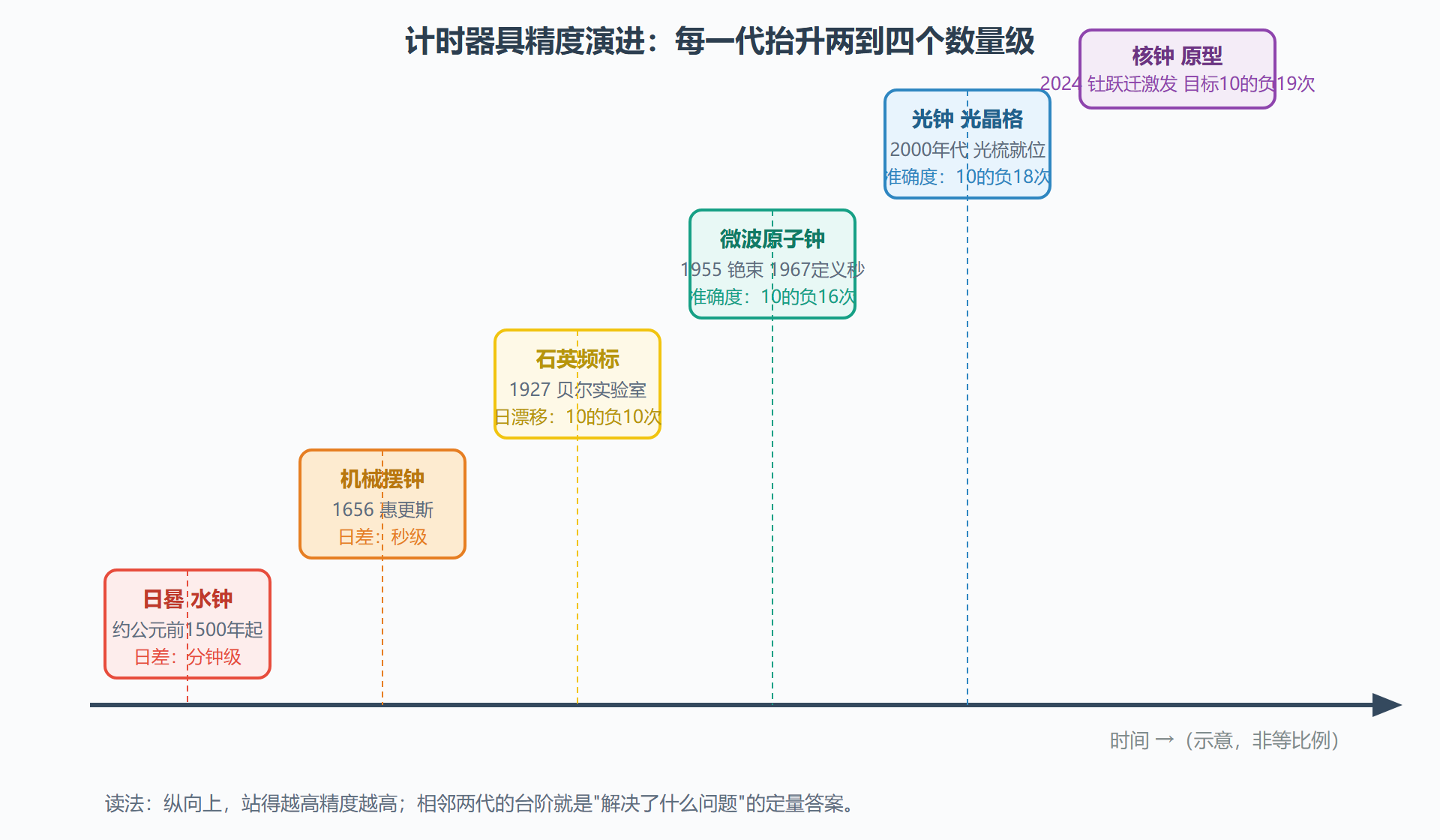 图：计时器具精度演进时间线（日晷到核钟）