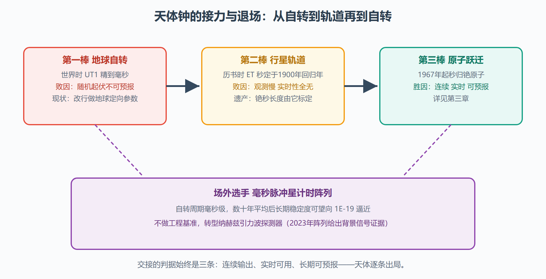 图:天文基准的三次交接