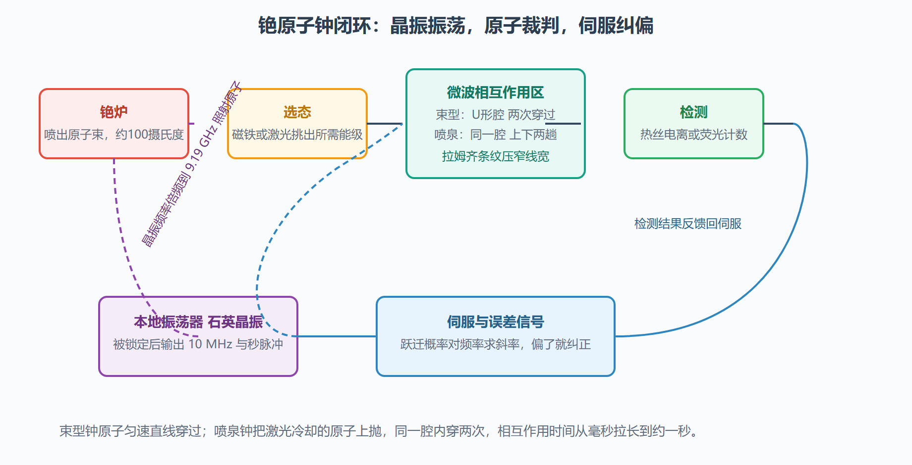 图：铯原子钟的闭环架构（束型与喷泉型共用骨架）