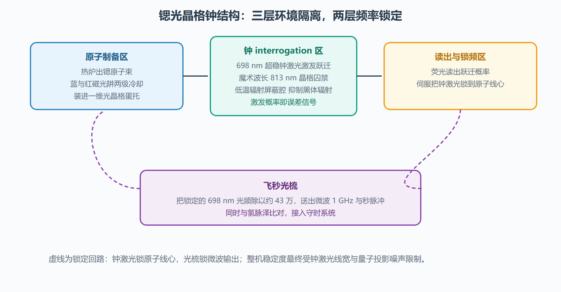 图:锶光晶格钟的系统结构
