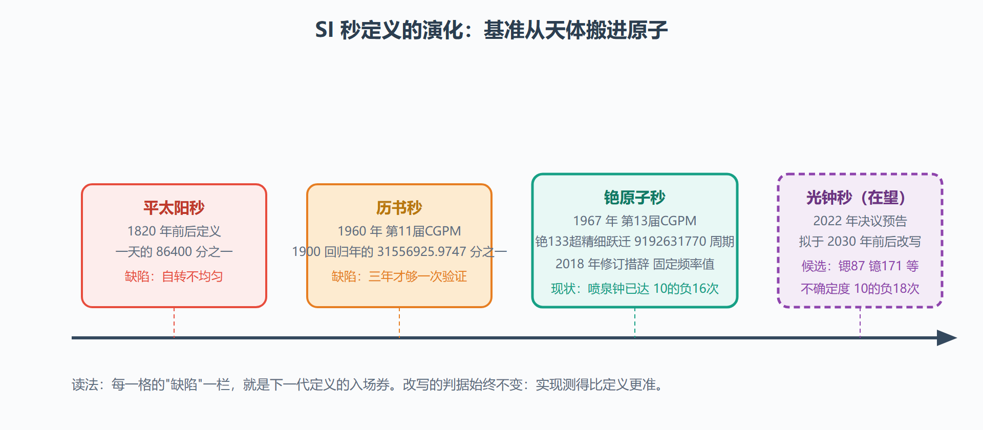 图：秒定义的三次换代路线