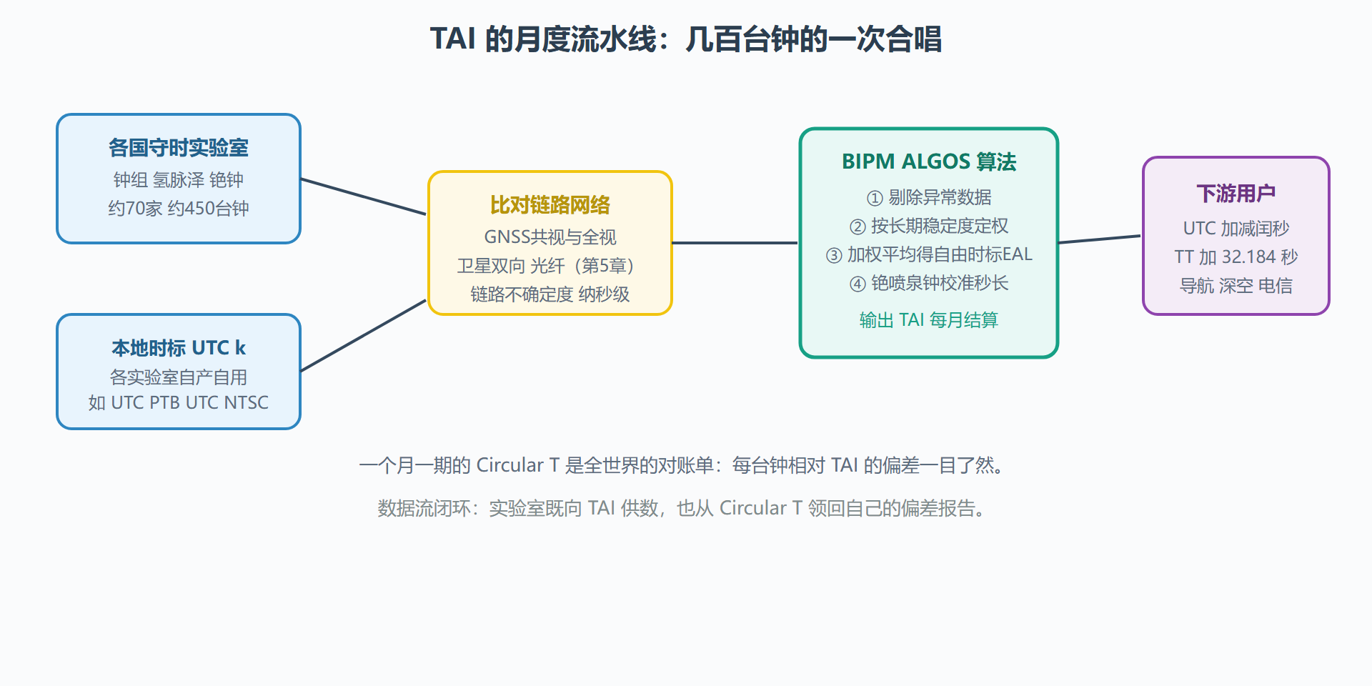 图:从各国钟组到 TAI 的数据流