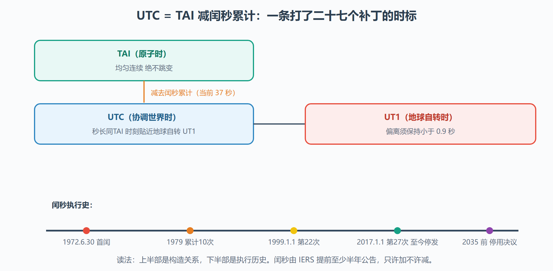 图:UTC 的构造与闰秒时间线