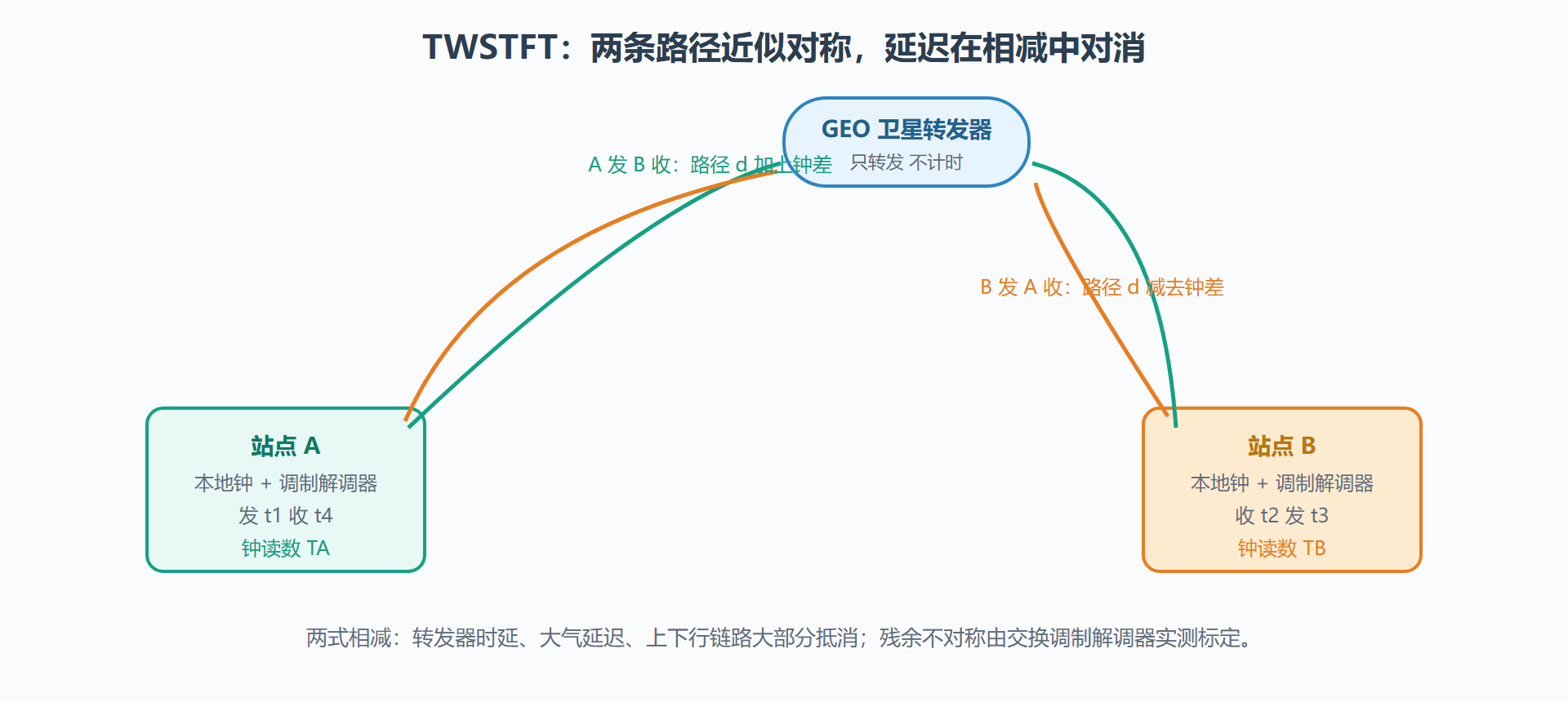 图:卫星双向比对的对称抵消几何