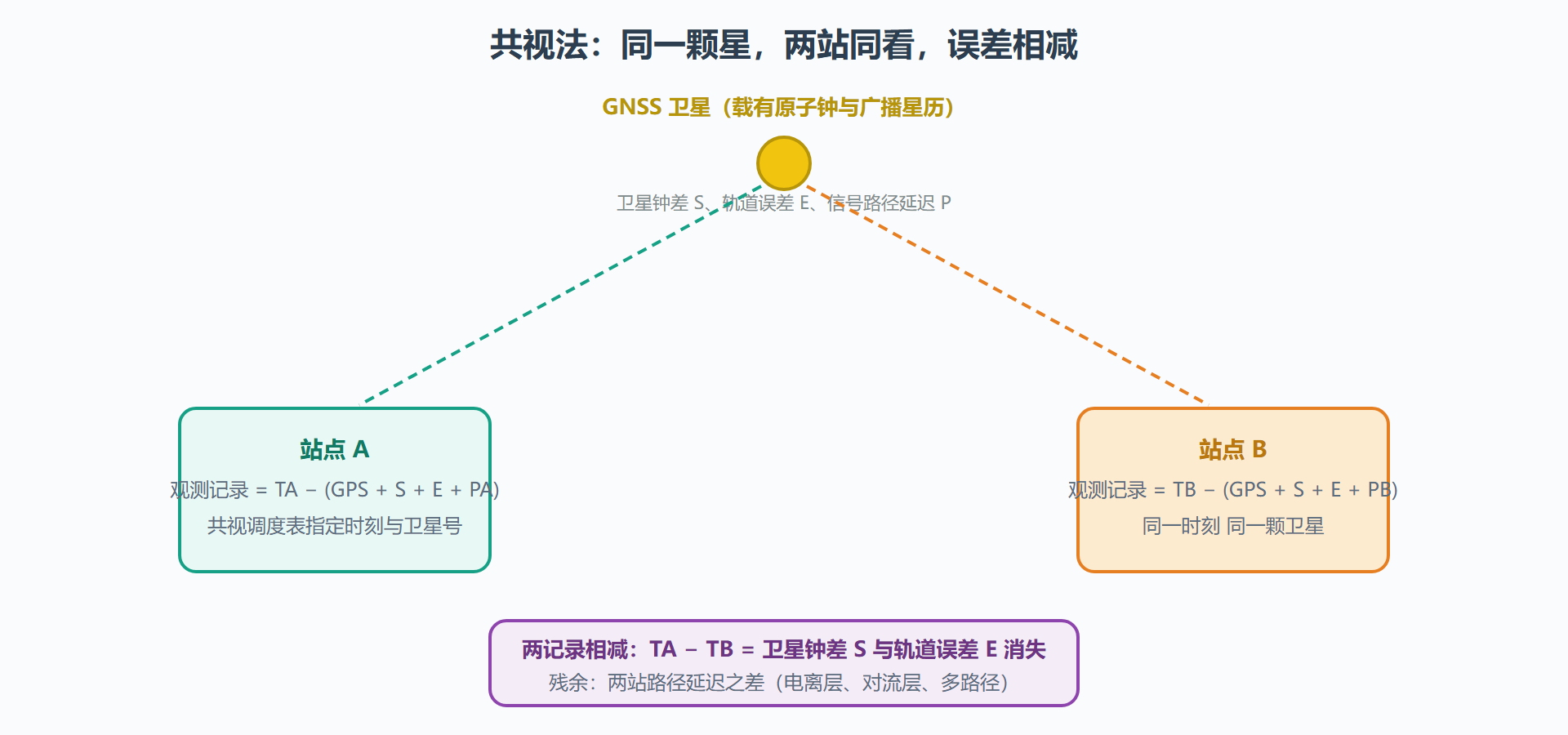 图：共视法的几何与误差抵消