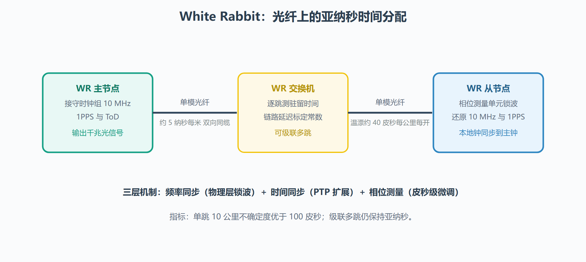 图：白兔协议链路结构