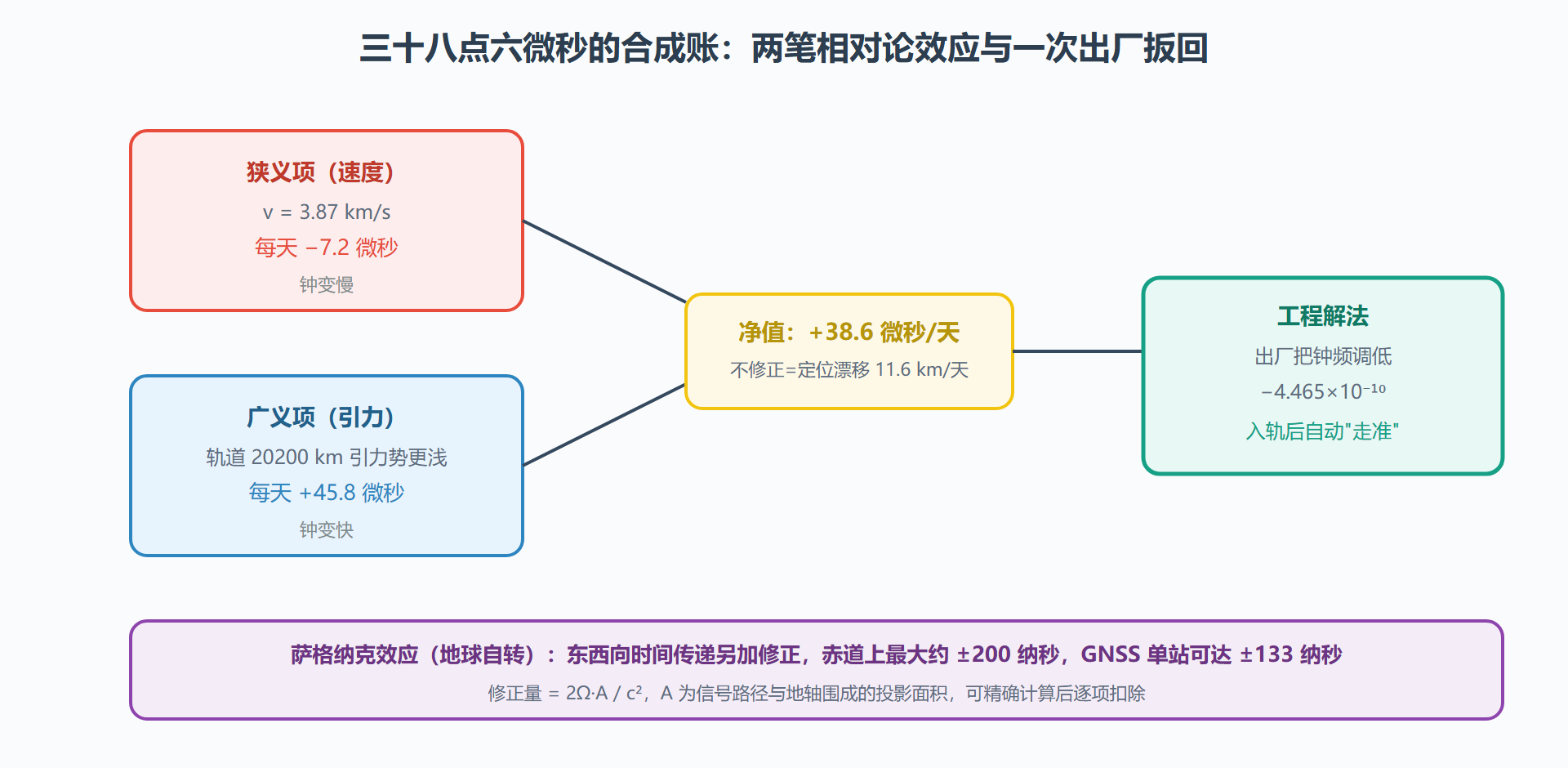 图:GPS 卫星钟的相对论修正账本