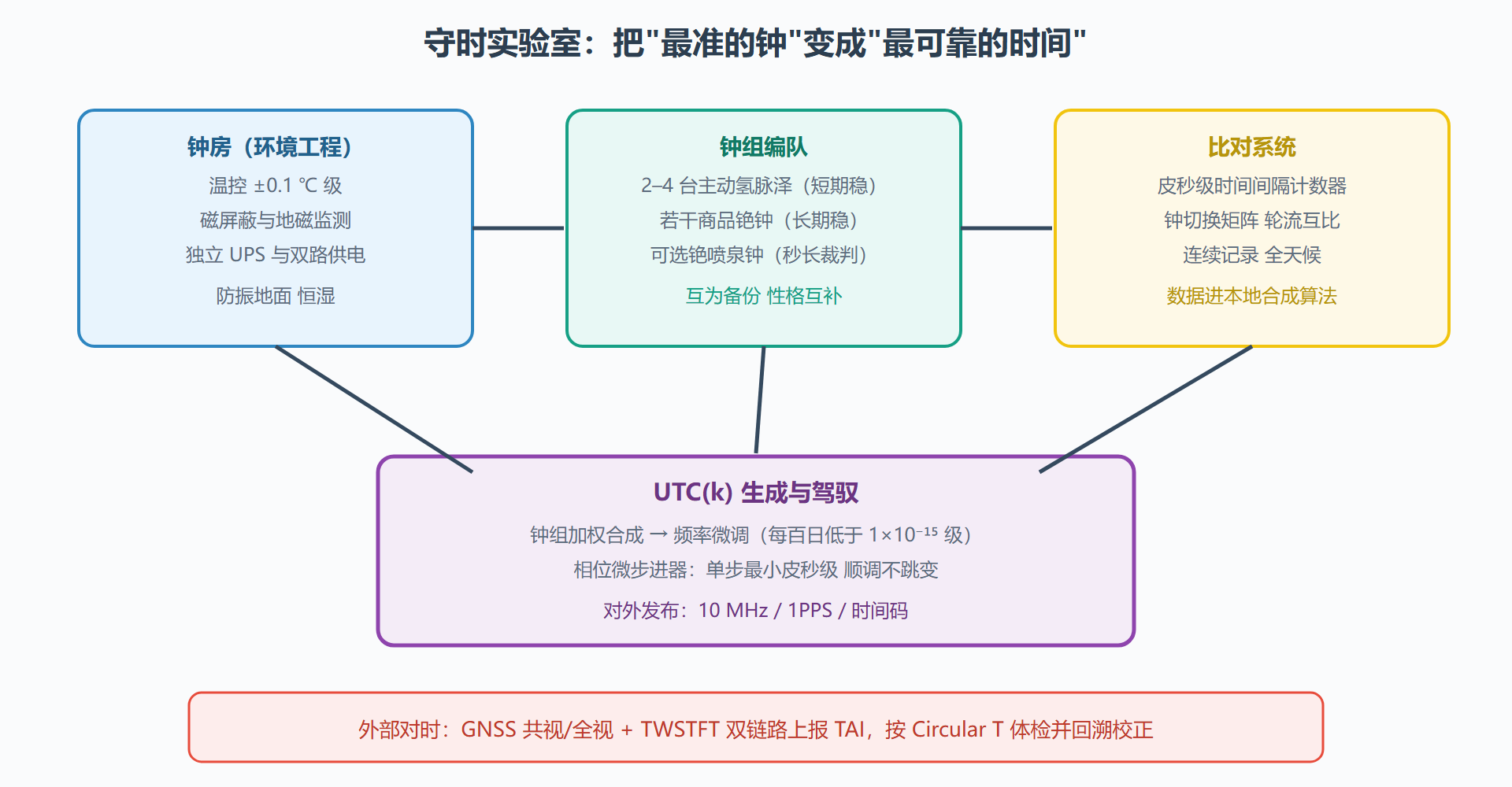 图：守时实验室的剖面结构