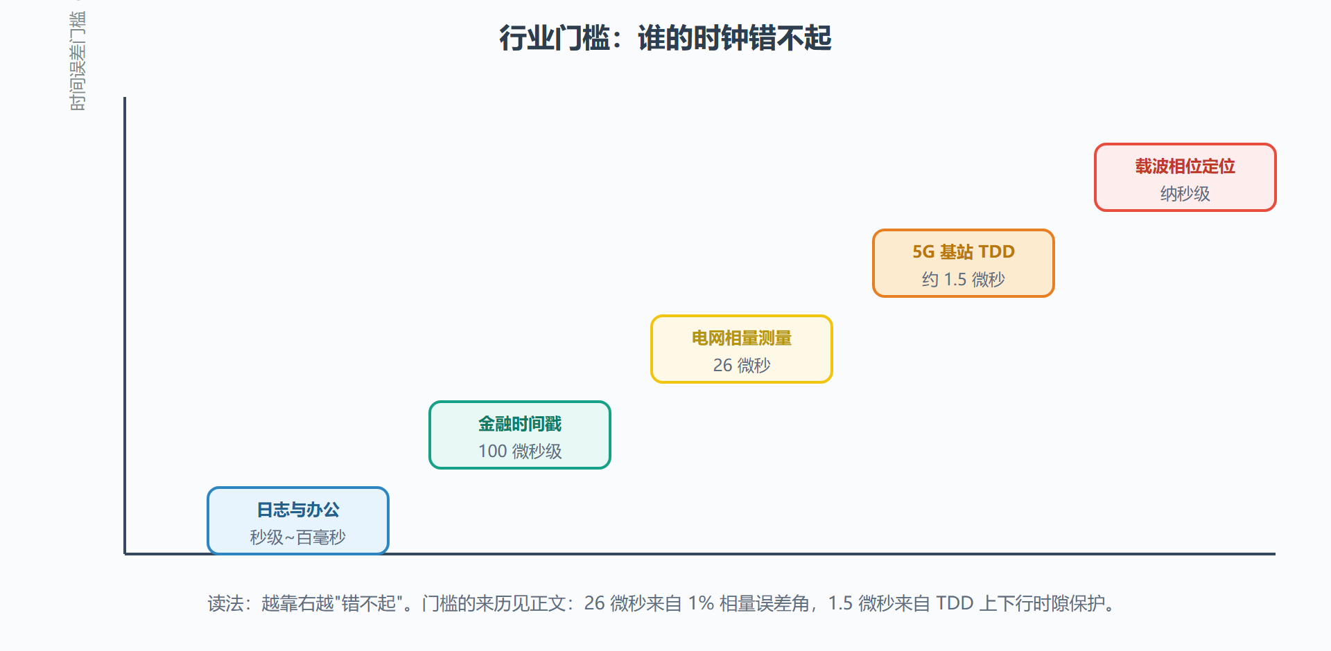 图：行业时间同步需求矩阵