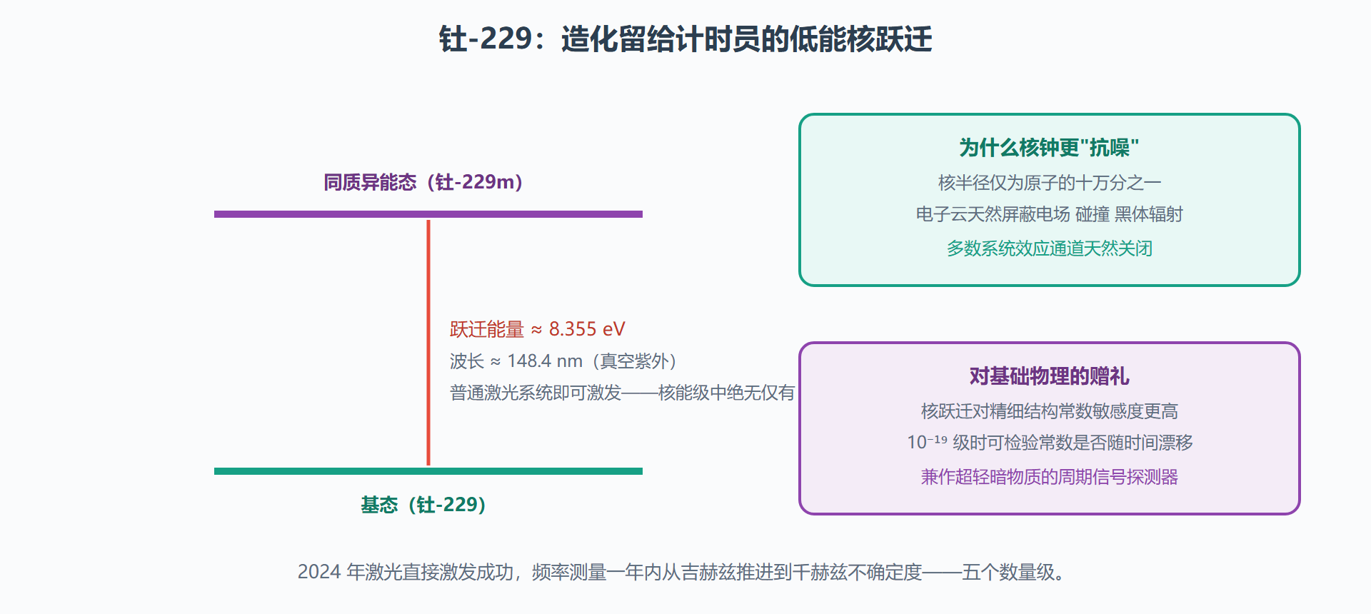 图:钍-229 核钟的能级结构