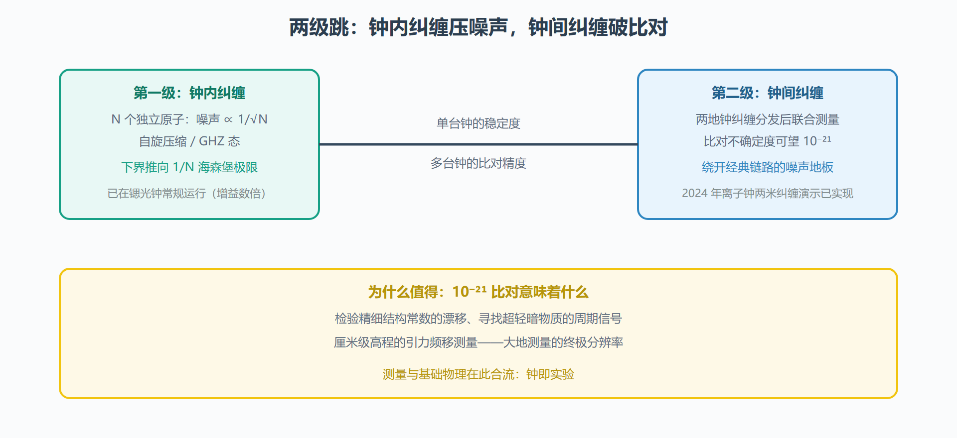 图：从单钟到纠缠网络的两级跳