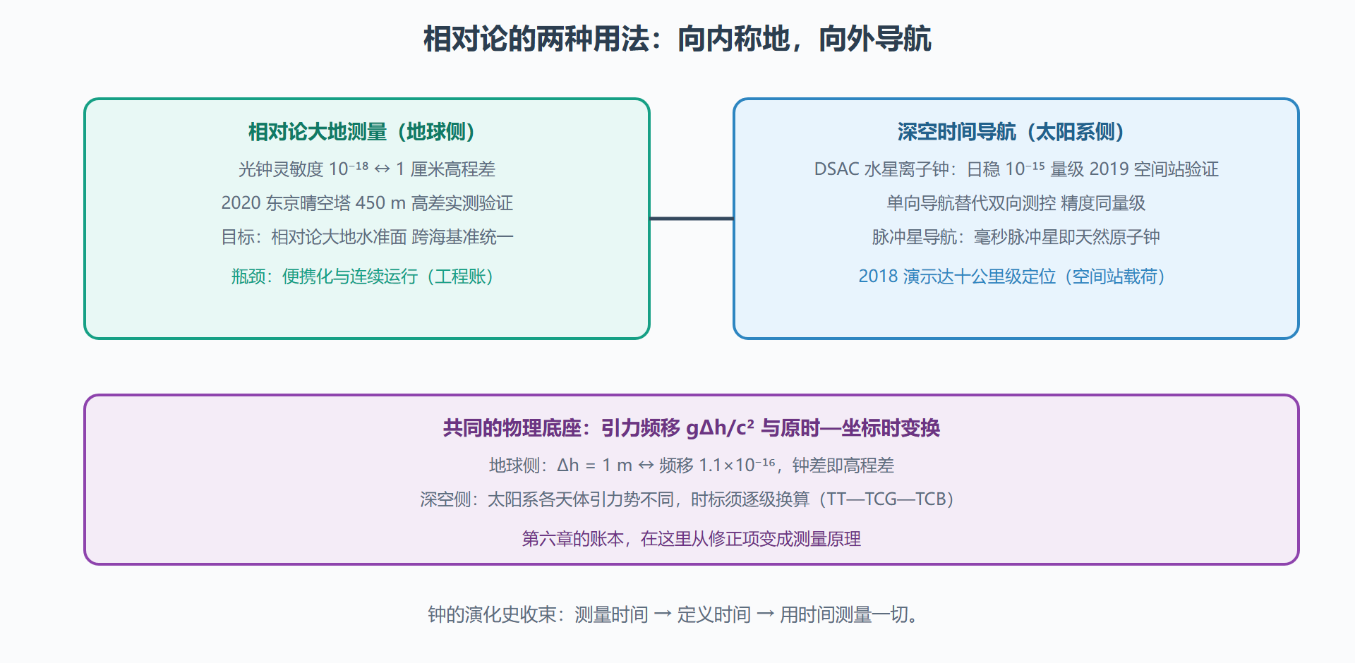 图:从光钟测高到深空导航的版图