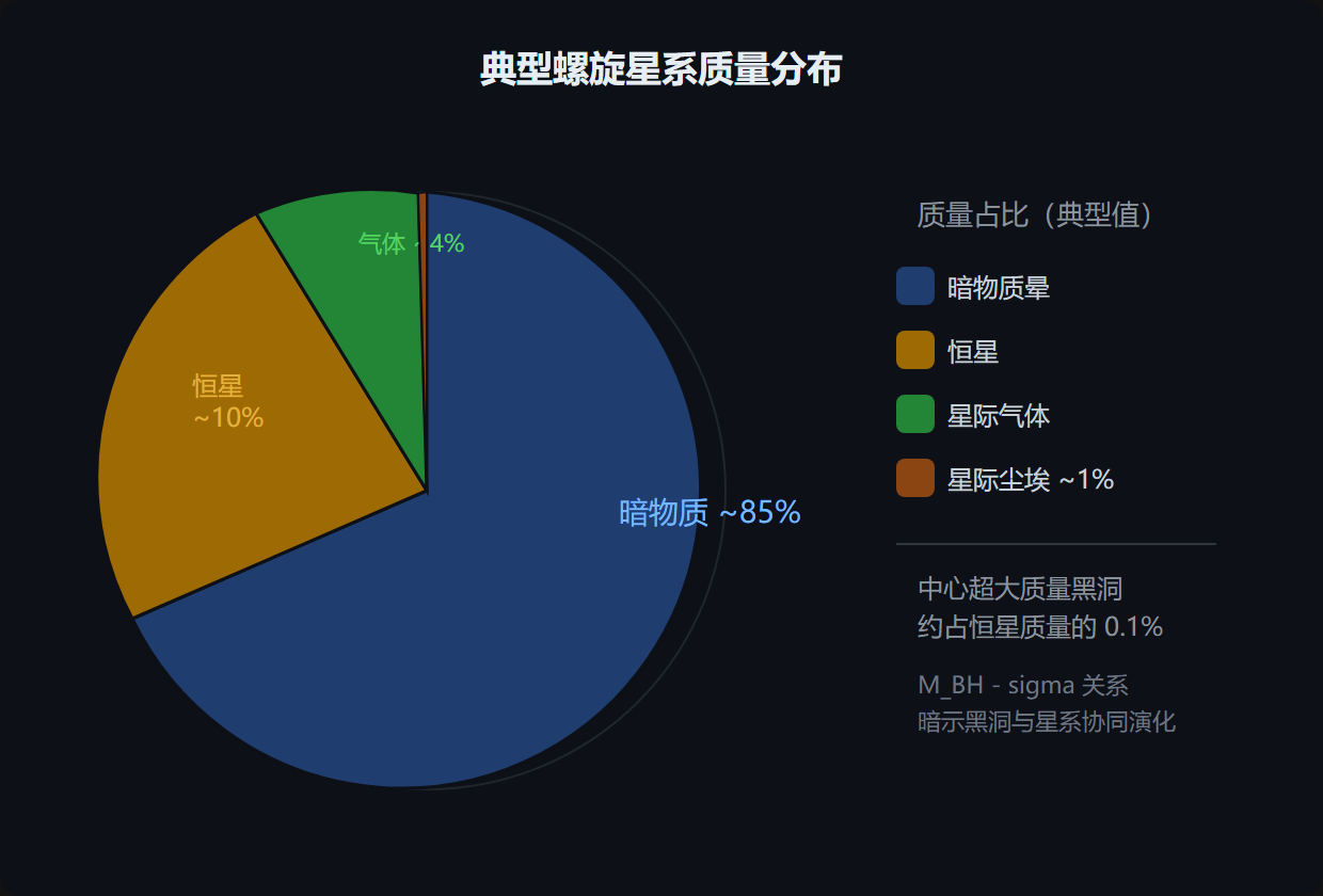 图：星系质量成分分布