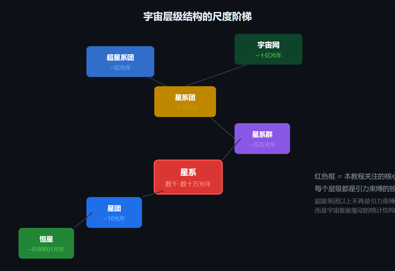 图：宇宙尺度阶梯