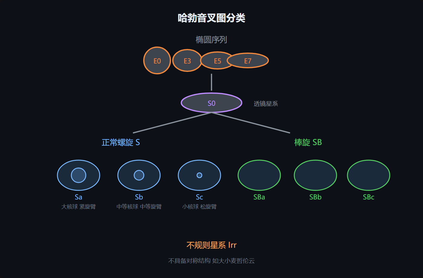 图：哈勃音叉图示意
